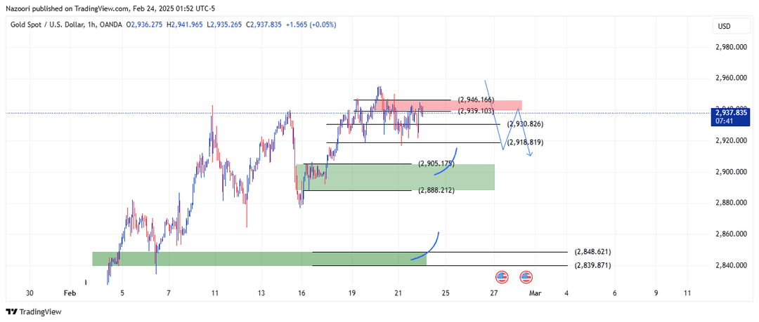 تحلیل اونس طلا ( XAU/USD ) امروز 6 اسفند 1403