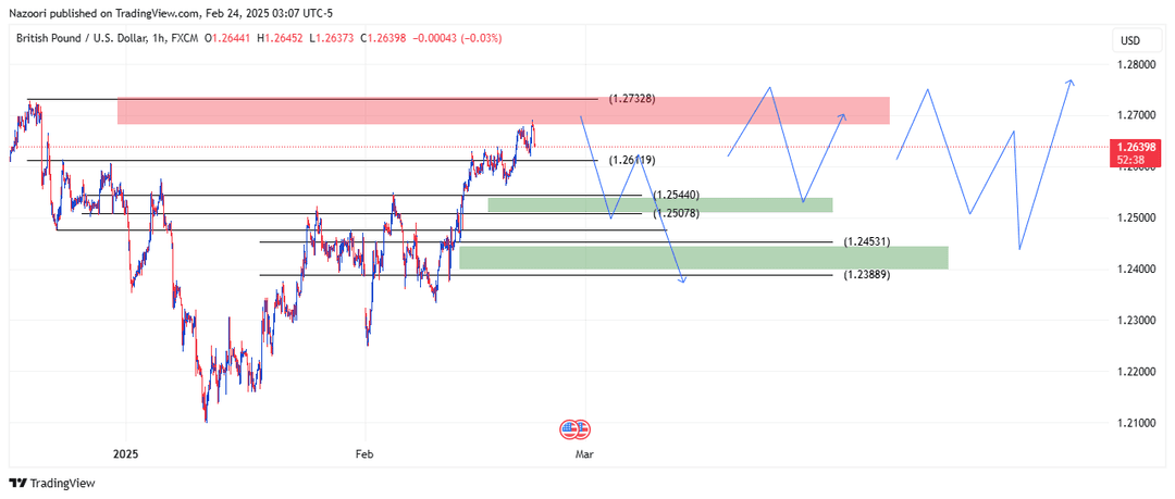 تحلیل پوند / دلار ( GBP/USD ) امروز  6 اسفند 1403