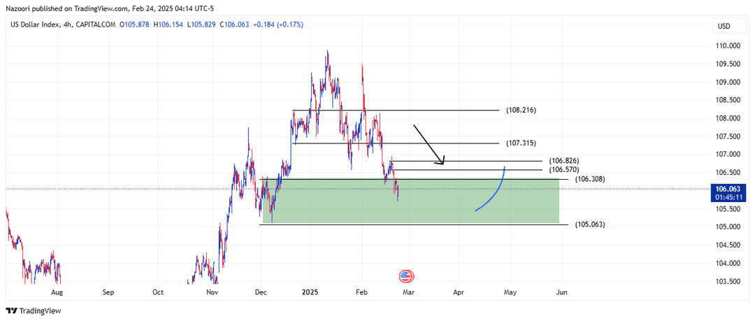 بررسی شاخص دلار ( DXY ) امروز 6 اسفند 1403