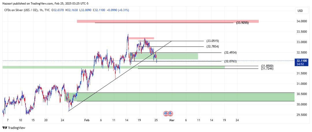 تحلیل اونس نقره ( XAG/USD ) امروز 7 اسفند 1403