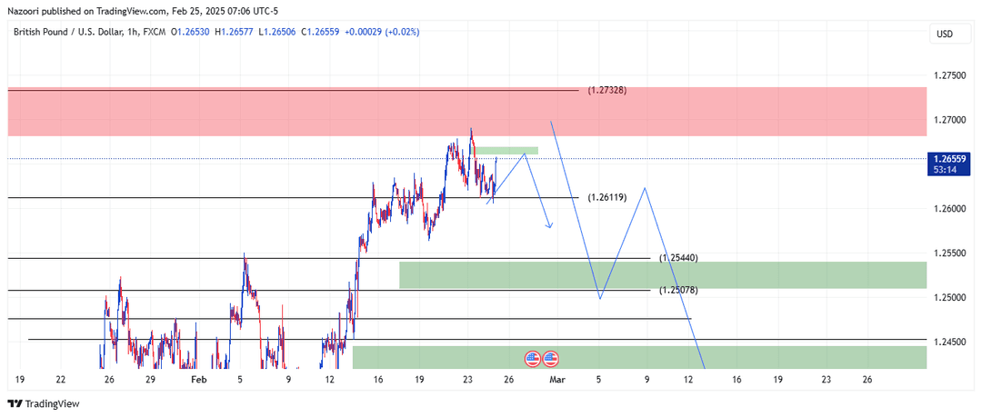 تحلیل پوند / دلار ( GBP/USD ) امروز  7 اسفند 1403