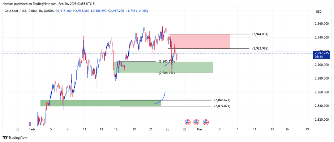 تحلیل اونس طلا ( XAU/USD ) امروز 8 اسفند 1403