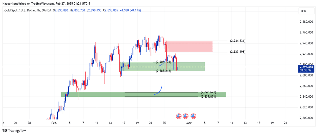 تحلیل اونس طلا ( XAU/USD ) امروز 9 اسفند 1403