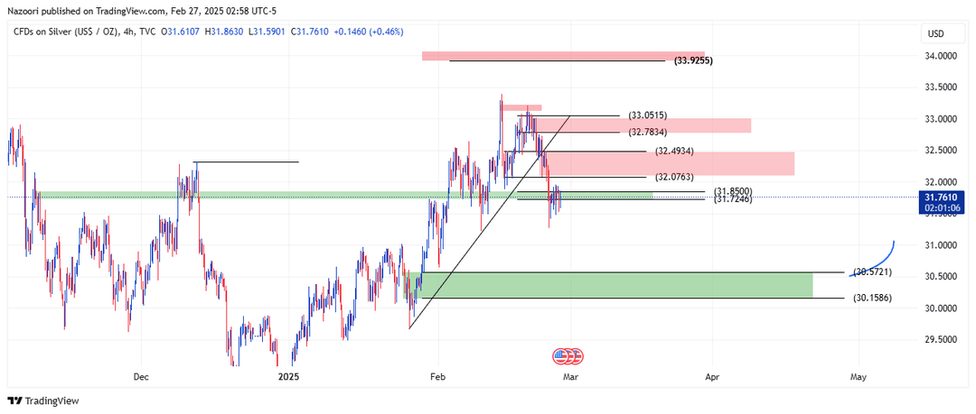 تحلیل اونس نقره ( XAG/USD ) امروز 9 اسفند 1403