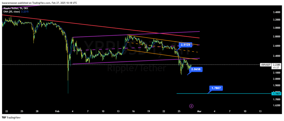 تحلیل ریپل ( XRP/USDT ) امروز 9 اسفند 1403