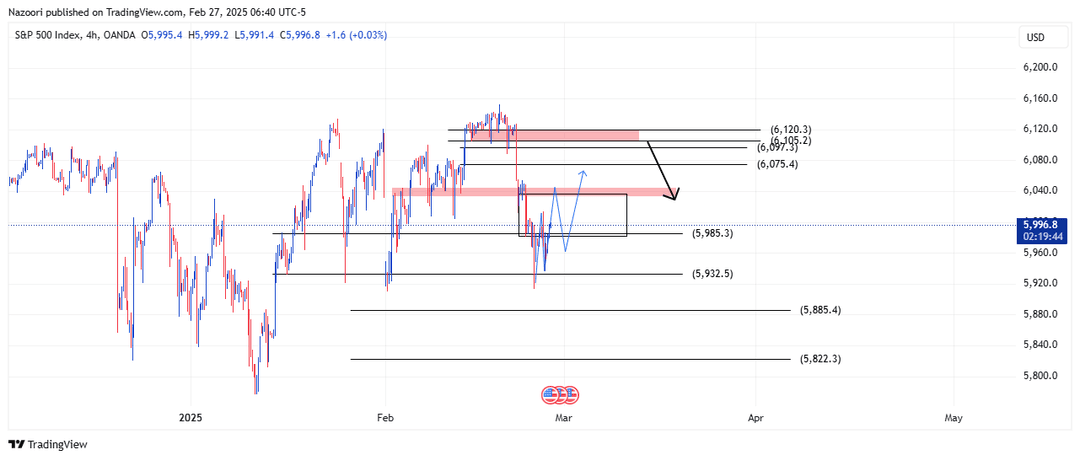 تحلیل شاخص S&P 500 امروز 9 اسفند 1403