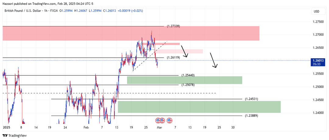 تحلیل پوند / دلار ( GBP/USD ) امروز  10 اسفند 1403