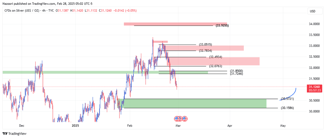 تحلیل اونس نقره ( XAG/USD ) امروز 10 اسفند 1403