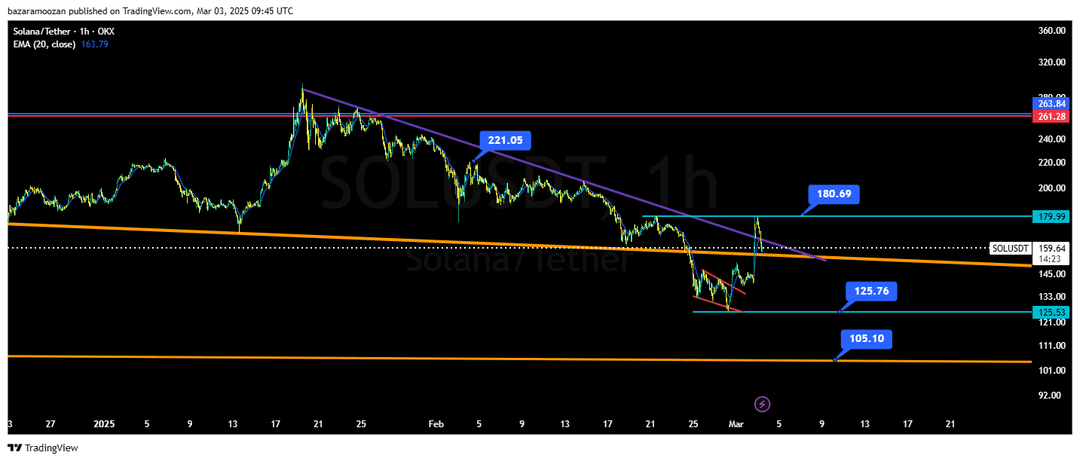 تحلیل سولانا ( SOL/USDT ) امروز 13 اسفند 1403