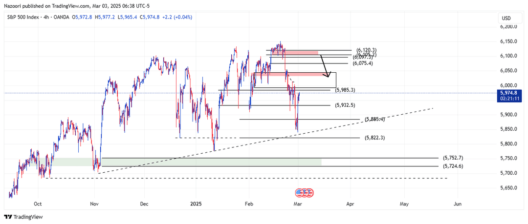 تحلیل شاخص S&P 500 امروز 13 اسفند 1403