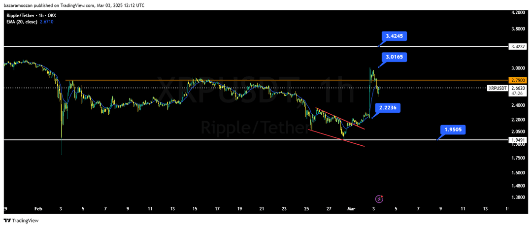 تحلیل ریپل ( XRP/USDT ) امروز 13 اسفند 1403