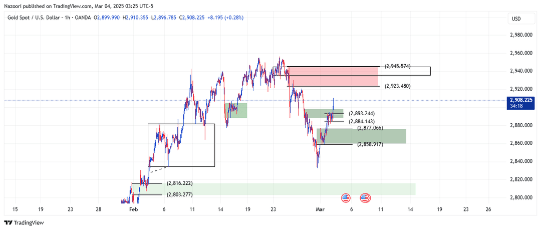 تحلیل اونس طلا ( XAU/USD ) امروز 14 اسفند 1403