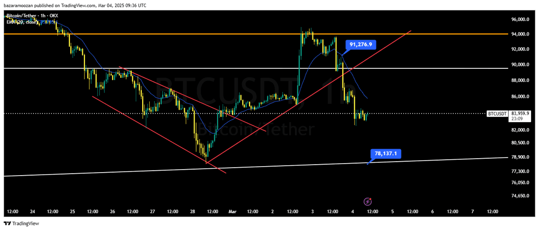 تحلیل بیت کوین ( BTC/USDT ) امروز 14 اسفند 1403