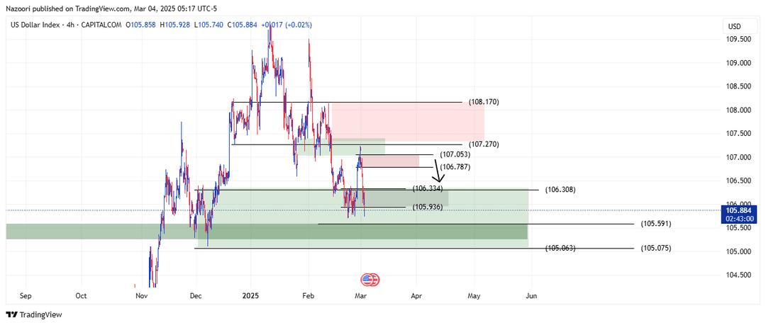 بررسی شاخص دلار ( DXY ) امروز 14 اسفند 1403