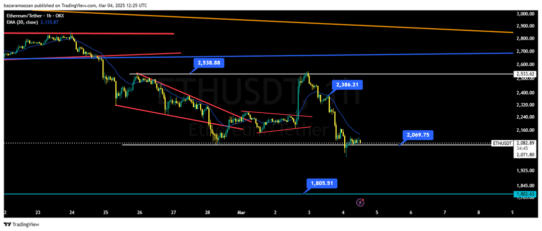 تحلیل اتریوم ( ETH/USDT ) امروز 14 اسفند 1403