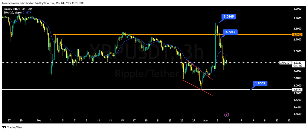 تحلیل ریپل ( XRP/USDT ) امروز 14 اسفند 1403