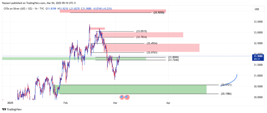 تحلیل اونس نقره ( XAG/USD ) امروز 14 اسفند 1403