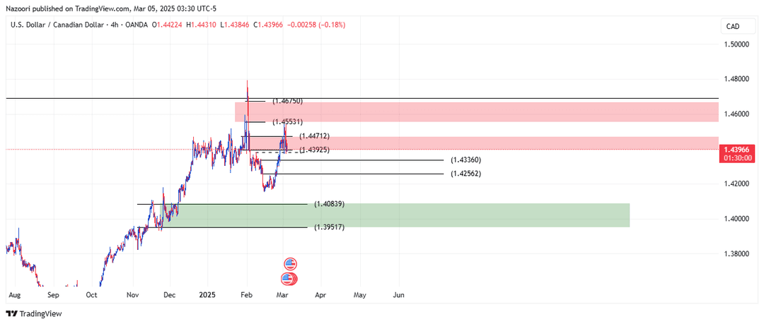 تحلیل دلار / دلار کانادا ( USD/CAD ) امروز  15 اسفند 1403
