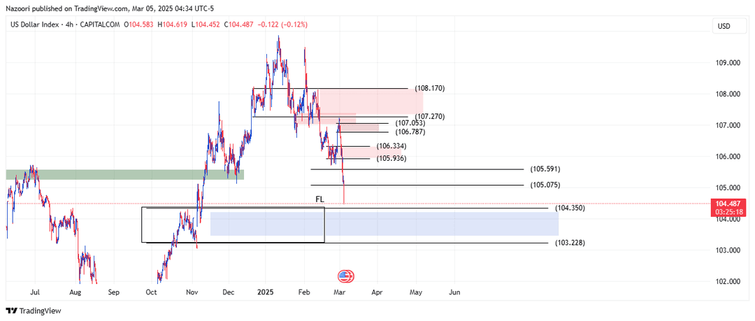 بررسی شاخص دلار ( DXY ) امروز 15 اسفند 1403