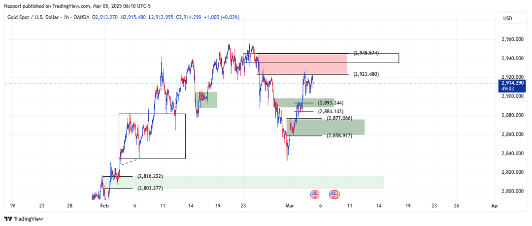 تحلیل اونس طلا ( XAU/USD ) امروز 15 اسفند 1403