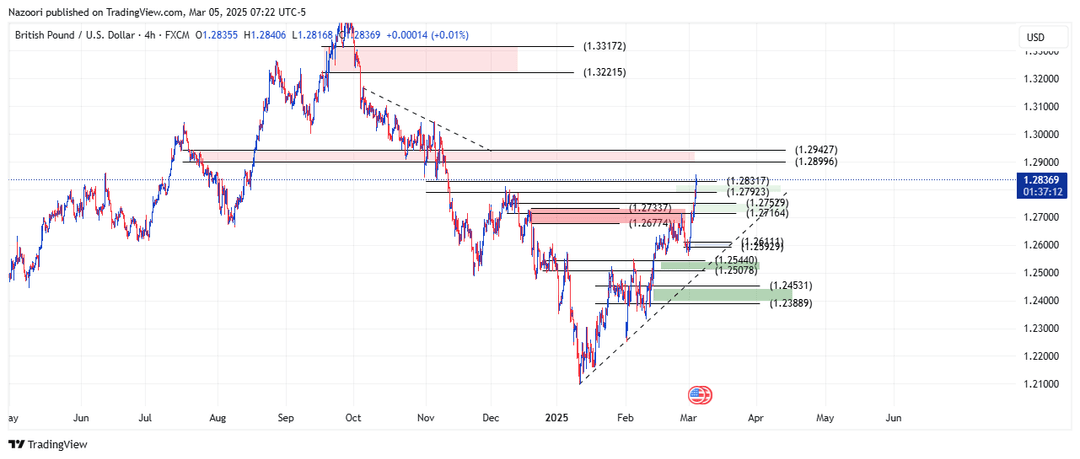 تحلیل پوند / دلار ( GBP/USD ) امروز 15 اسفند 1403