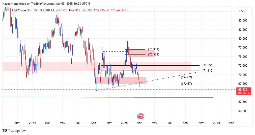 تحلیل قیمت نفت خام آمریکا ( WTI ) امروز 15 اسفند 1403