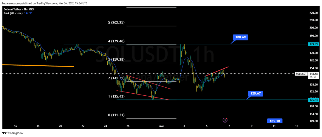 تحلیل سولانا ( SOL/USDT ) امروز 16 اسفند 1403