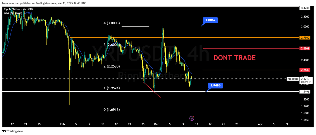تحلیل ریپل ( XRP/USDT ) امروز 21 اسفند 1403