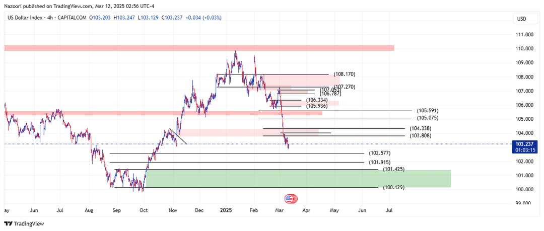 تحلیل شاخص دلار ( DXY ) امروز 22 اسفند 1403