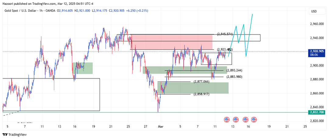 تحلیل اونس طلا ( XAU/USD ) امروز 22 اسفند 1403