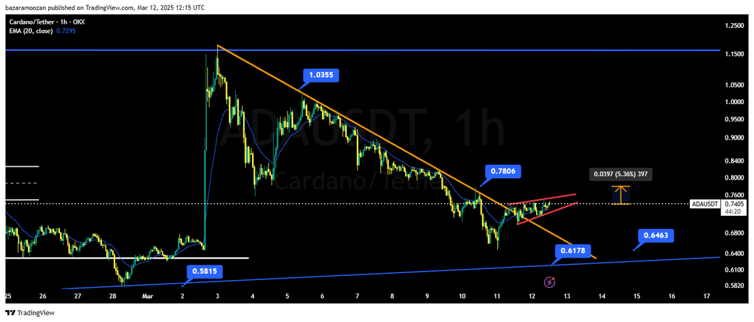 تحلیل کاردانو ( ADA/USDT ) امروز 22 اسفند 1403