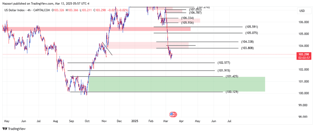 تحلیل شاخص دلار ( DXY ) امروز 23 اسفند 1403