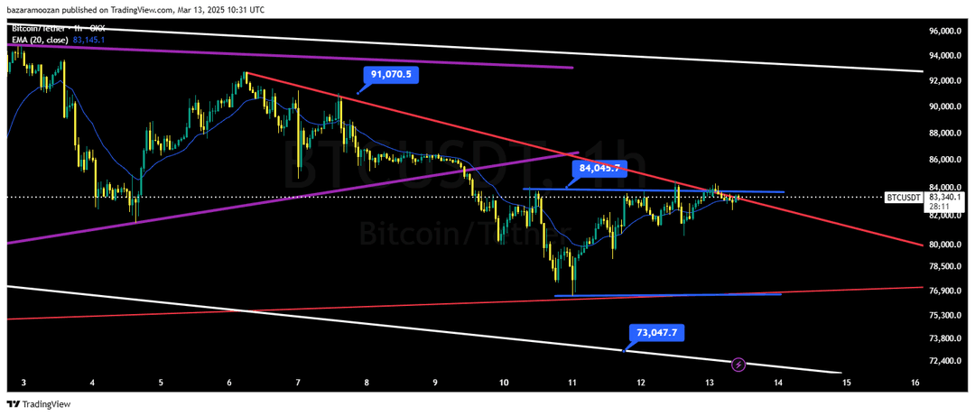 تحلیل بیت کوین ( BTC/USDT ) امروز 23 اسفند 1403