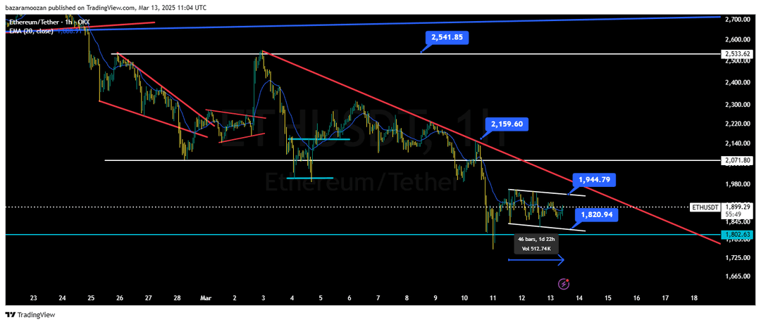 تحلیل اتریوم ( ETH/USDT ) امروز 23 اسفند 1403