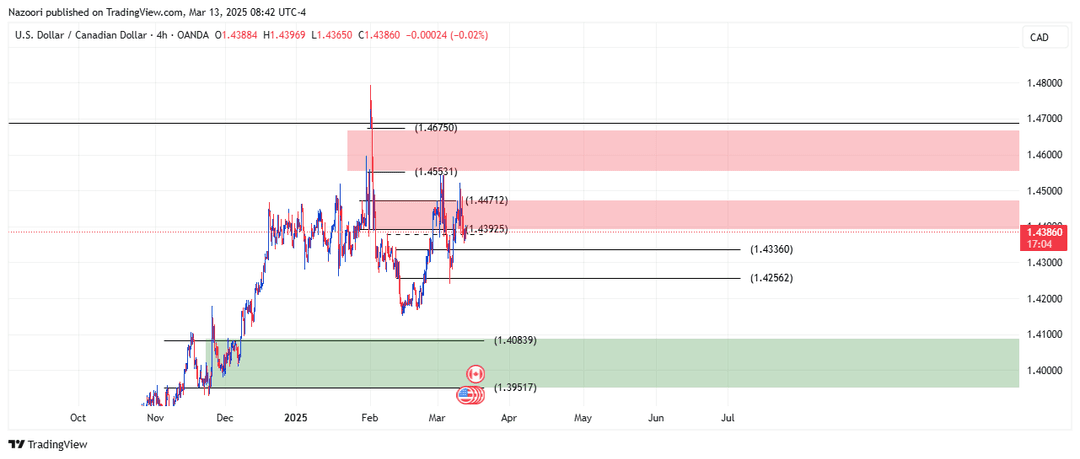 تحلیل دلار / دلار کانادا ( USD/CAD ) امروز 23 اسفند 1403
