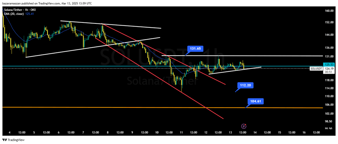 تحلیل سولانا ( SOL/USDT ) امروز 23 اسفند 1403