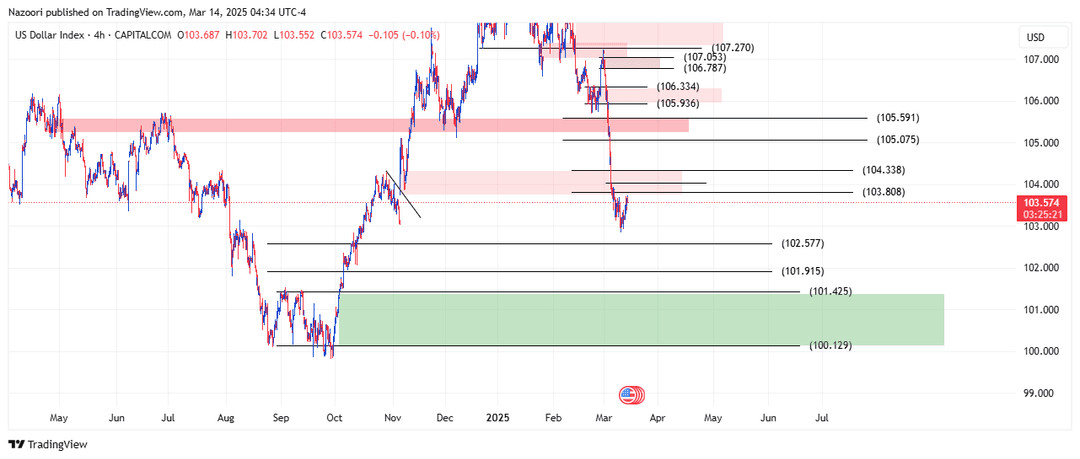 تحلیل شاخص دلار ( DXY ) امروز 24 اسفند 1403