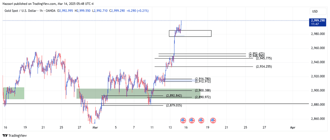 تحلیل اونس طلا ( XAU/USD ) امروز 24 اسفند 1403