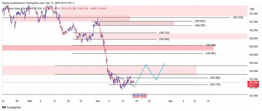تحلیل شاخص دلار ( DXY ) امروز 27 اسفند 1403