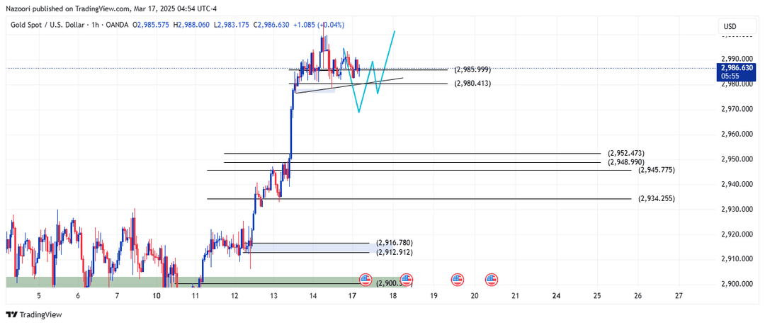 تحلیل اونس طلا ( XAU/USD ) امروز 27 اسفند 1403