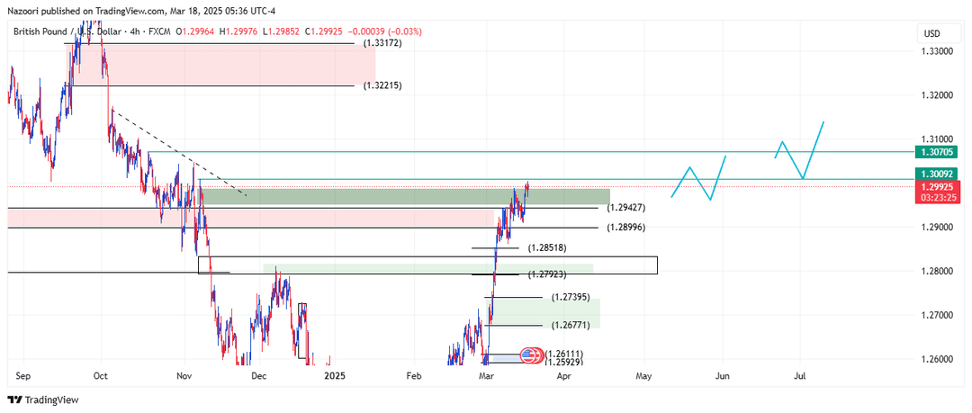 تحلیل پوند / دلار ( GBP/USD ) امروز 28 اسفند 1403