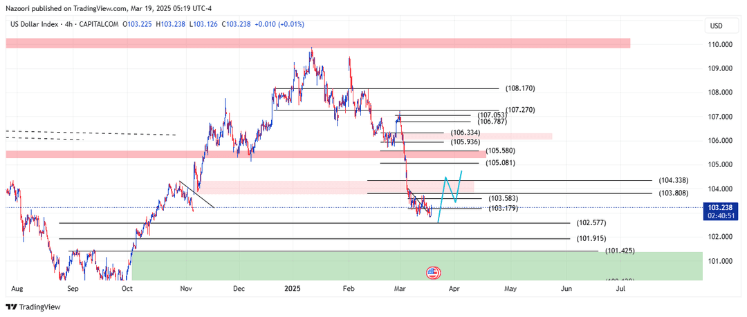 تحلیل شاخص دلار ( DXY ) امروز 29 اسفند 1403