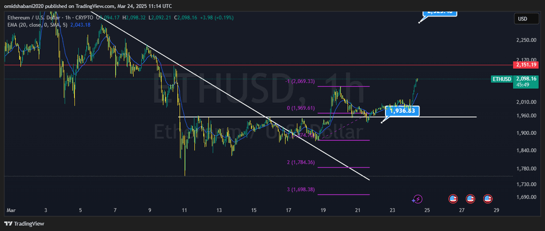 تحلیل اتریوم ( ETH/USDT ) امروز 4 فروردین 1403