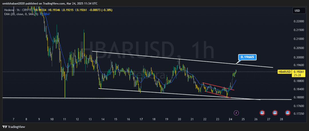 تحلیل هدرا ( HBAR/USDT ) امروز 4 فروردین 1403