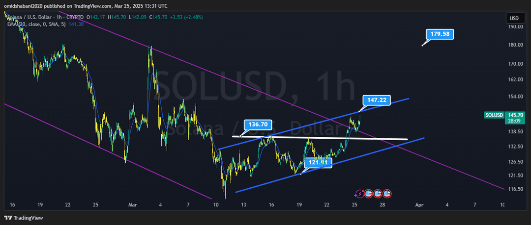 تحلیل سولانا ( SOL/USDT ) امروز 5 فروردین 1403
