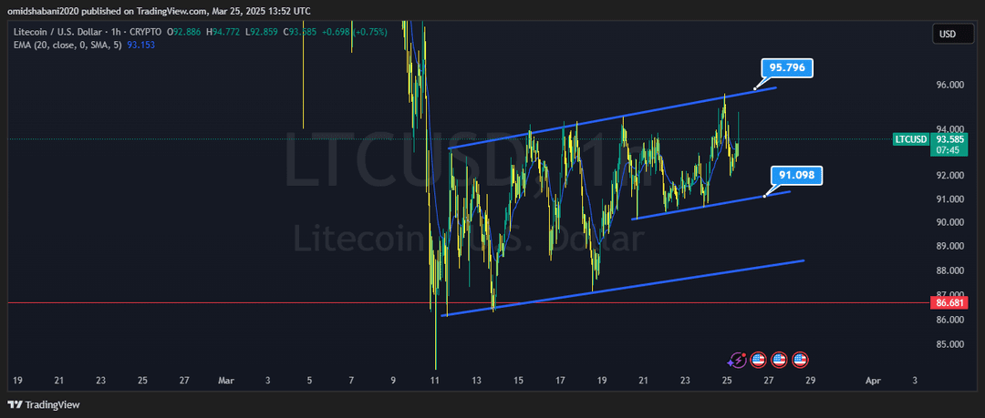 تحلیل لایت کوین ( LTC/USDT ) امروز 5 فروردین 1403
