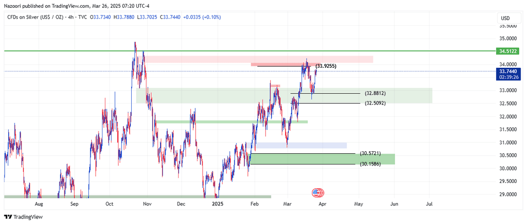 تحلیل اونس نقره ( XAG/USD ) امروز 6 فروردین 1404