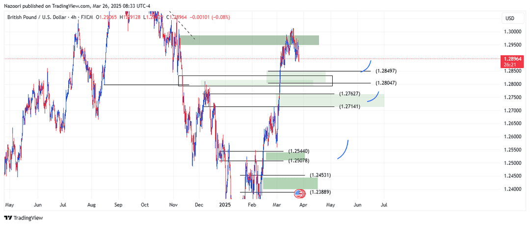 تحلیل پوند / دلار ( GBP/USD ) امروز 6 فروردین 1404