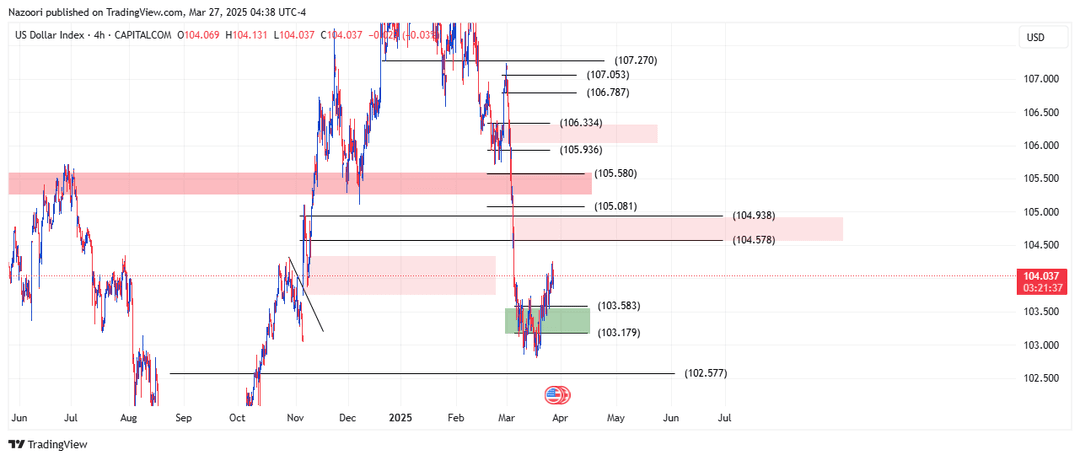 تحلیل شاخص دلار ( DXY ) امروز 7 فروردین 1404