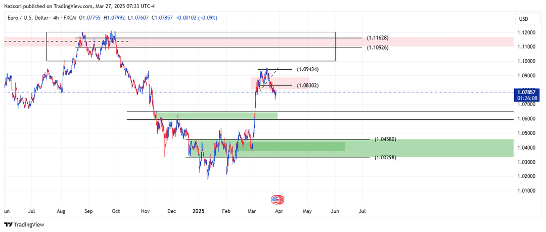 تحلیل یورو / دلار ( EUR/USD ) امروز 7 فروردین 1404